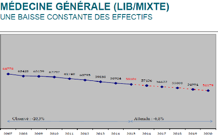 Decline in General Practitioners in France. Source: Conseil National des Médécins