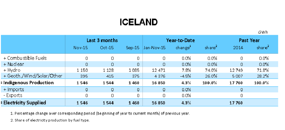 Source: International Energy Agency data from Monthly Electricity Statistics, January 2016. © OECD/IEA, www.iea.org/statistics.