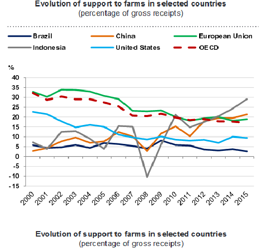  Farming support in selected countries © OCDE