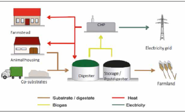 Layout of a typical agricultural biogas plant. Source: “Small Scale AD”, IEA Bioenergy, 2015. Anaerobic oxidation of methane reduces the emission of greenhouse gas.