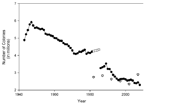  Honey bee colony losses in the US 1944-2008. Source: Journal of Invertebrate Pathology