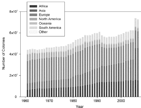  Total global number of managed honey bee colonies between 1961 and 2007 (FAO, 2009). Source: Journal of Invertebrate Pathology